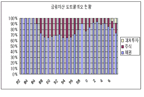 사학연금, 채권운용 50%이하로 낮춘다