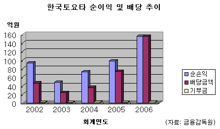 한국토요타, 번 돈 전액 日본사 송금