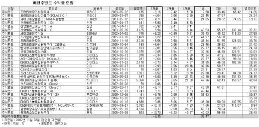 배당주펀드 수익률 왜 들쭉날쭉하지?