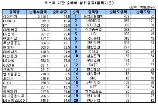 [표]주간 코스피 기관 순매매 상위종목