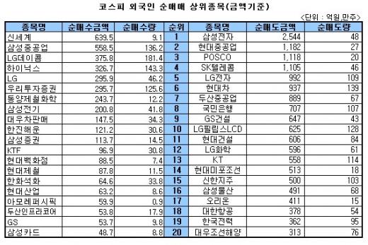 [표]주간 코스피 외국인 순매매 상위종목