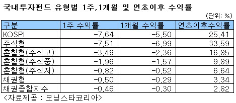 국내주식형, 1년 수익 한달만에 40% 토해내