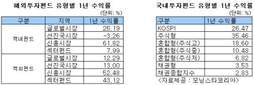 국내주식형, 1년 수익 한달만에 40% 토해내