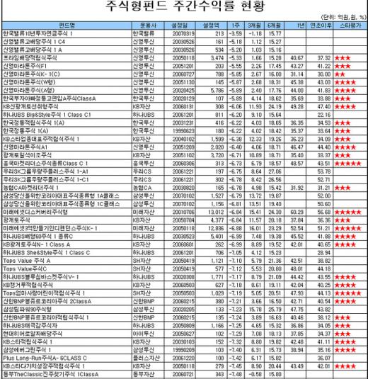 국내주식형, 1년 수익 한달만에 40% 토해내