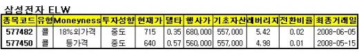 현대차·삼성電 단기상승 기대… 콜ELW로