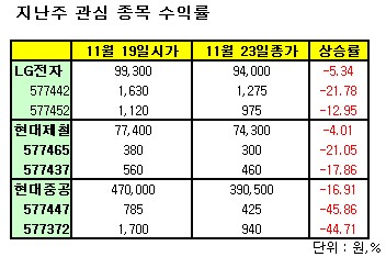 현대차·삼성電 단기상승 기대… 콜ELW로