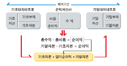 손익계산서와 대차대조표의 연관성