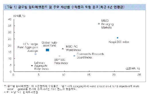 멀티에셋펀드, 나에게도 어울릴까