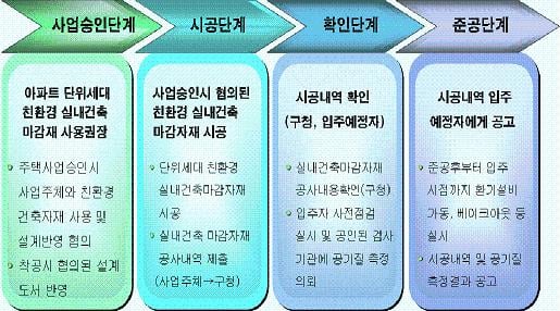 ↑ '새집 증후군 예방프로그램' 내용