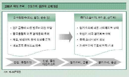 김영익 "2008년, 韓증시 안정적 상승"