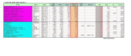 조정장 펀드자금 '미래에셋서 미래에셋으로'