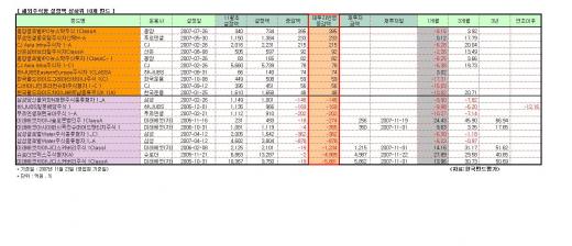 조정장 펀드자금 '미래에셋서 미래에셋으로'