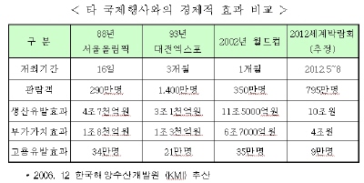 여수엑스포 "10조원 황금알 물었다"