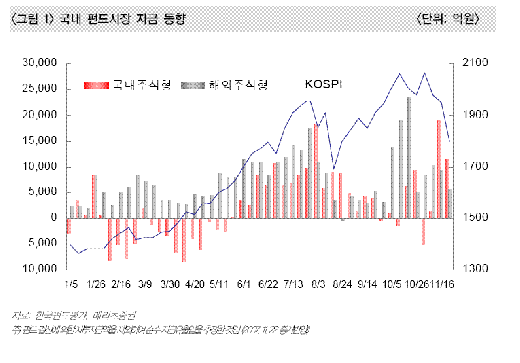 중국펀드, 7개월만에 자금유출