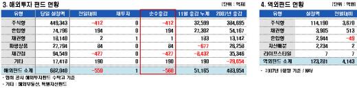 해외펀드 3개월만에 자금유출