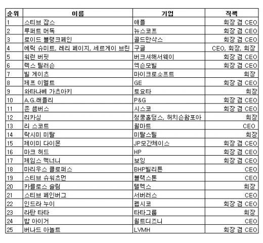 스티브 잡스, 가장 영향력 있는 기업인