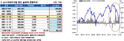 국내주식형 12일연속 자금유입