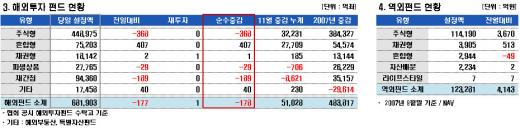 국내주식형 12일연속 자금유입