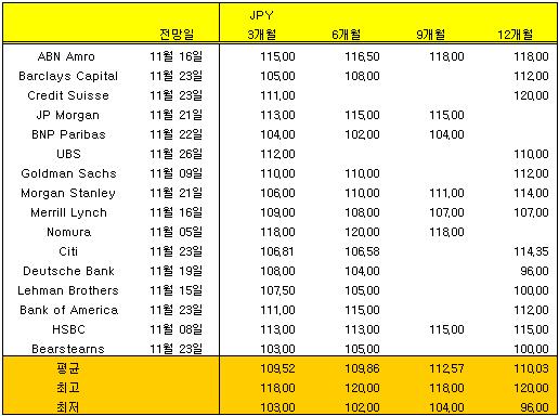 [표]국제 투자은행 엔/달러 환율 전망