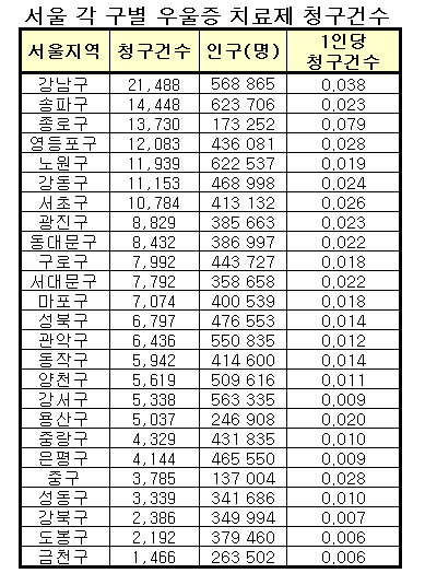 ↑ 자료:건강보험심사평가원,서울시<br>
기간:2007년 1월~9월<br>
기준:처방빈도 높은 주요 우울증 치료제