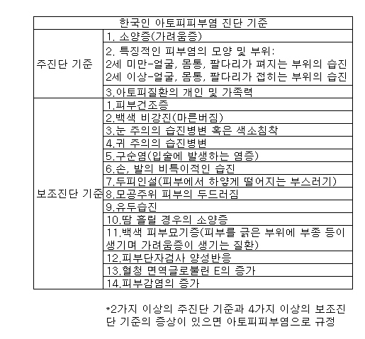 [생활속KFDA]'공공의 적' 아토피피부염