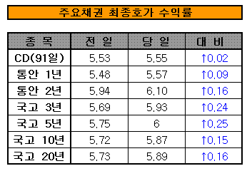 스왑시장에 휘둘려 '패닉'.. 금리 '폭등'