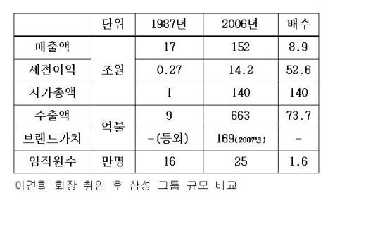 이건희號 20년, 세계 초일류기업 도약