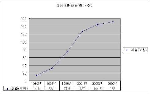 이건희號 20년, 세계 초일류기업 도약