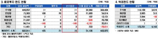 中펀드 환매 본격화…4일째 자금유출