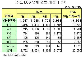 삼성電 LCD, 10월 매출 첫 20억불 돌파