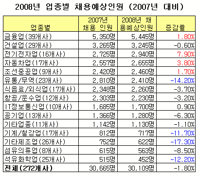 대기업 10곳중 1곳 "내년 채용계획 없다"