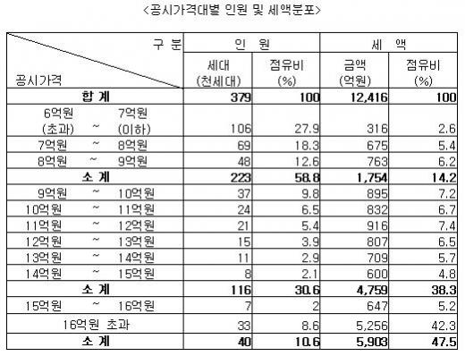 주택종부세 대상 60%↑, 세액 3배급증