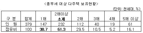 주택종부세 대상 60%↑, 세액 3배급증