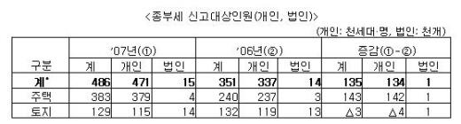 주택종부세 대상 60%↑, 세액 3배급증