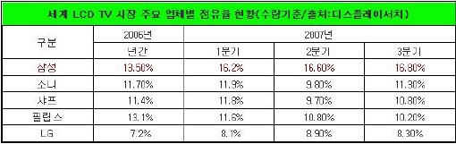 삼성전자, 디자인 차별화로 TV지존 '우뚝'