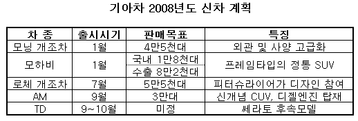 기아차, 내년 신모델 5종 "대대적 반격 개시"