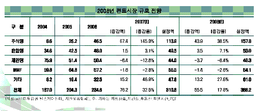 "내년 펀드시장 366조 규모로 커질 것"