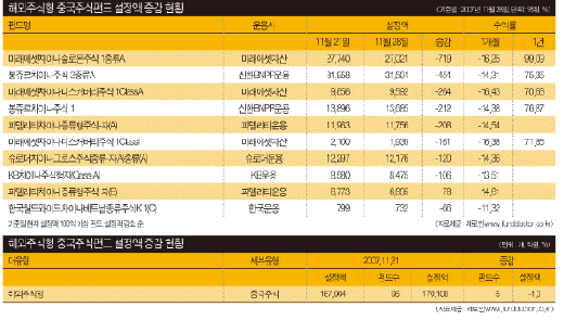 펀드, 더 빠지기 전에 환매할까?