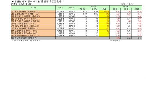 리츠·물펀드 자금이탈로 고전중