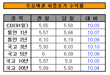 "불안심리 진행형"... 국고 3년물 6%대 진입