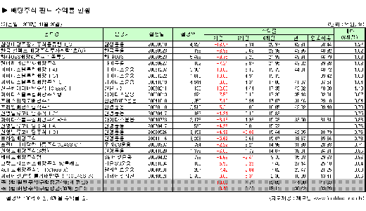 배당주펀드, 기대 이하 수익률로 '고전'