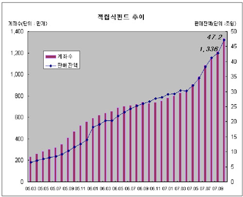 '펀드계좌 2천만 시대'…10월 역대 최대증가