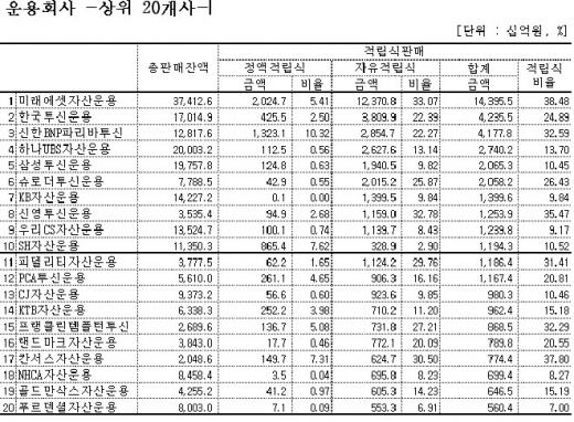 '펀드계좌 2천만 시대'…10월 역대 최대증가