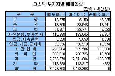 [표]주간 코스닥 투자자별 매매동향