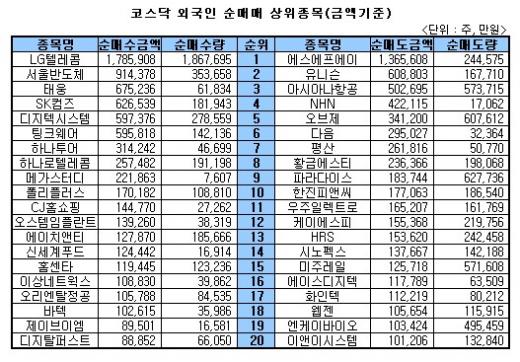 [표]주간 코스닥 외국인 순매매 상위종목