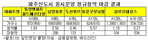 파주신도시 2개단지만 순위내 마감