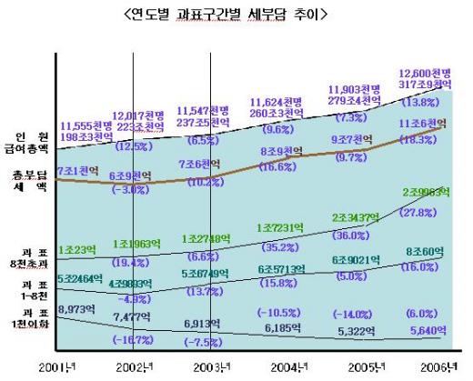 뛰는 '봉급' 위에 나는 '세금'(?)