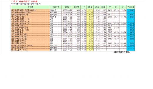 가치주펀드 "조정장엔 우리가 최고"