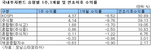 주식형펀드 수익률 호조…채권형 '마이너스'