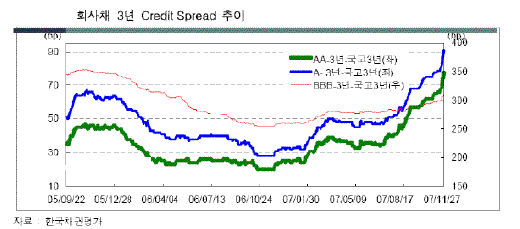 시장패닉에 스프레드 급상승